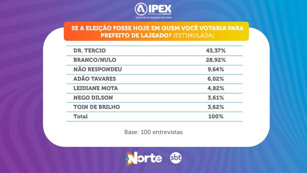 TV Norte Tocantins divulga 1ª pesquisa eleitoral 2024 em Lajeado