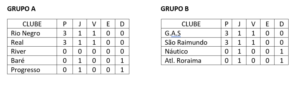Tabela do Campeonato Roraimense de Futebol Sub-15 em 28/11/2023 - Imagem: Reprodução 