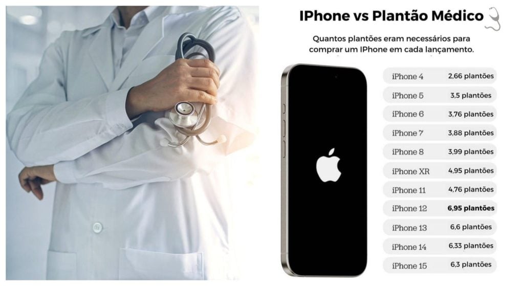 Infográfico: plantão médico vs valor do Iphone - Foto: reprodução/Internet