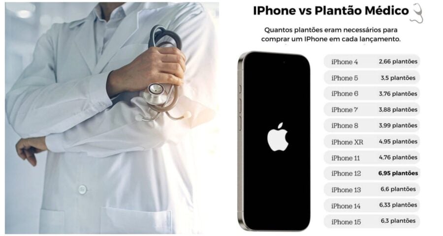 Infográfico: plantão médico vs valor do Iphone - Foto: reprodução/Internet