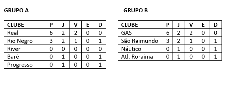 Tabela do Campeonato Roraimense de Futebol Sub-15 em 29/11 - Imagem: Reprodução