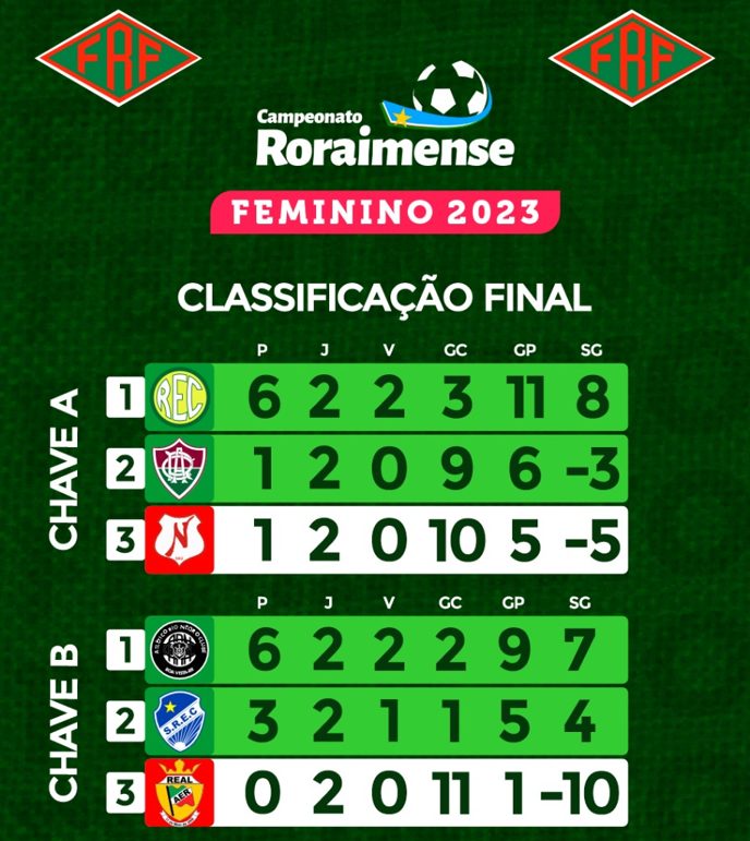 Classificação do Estadual Feminino de Futebol - Foto: Federação Roraimense Futebol
