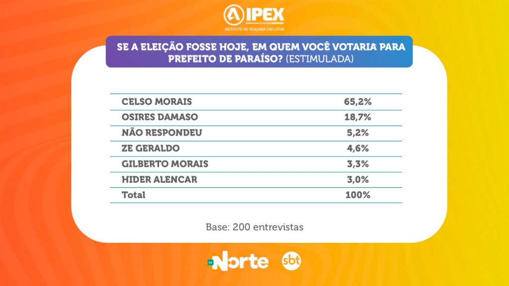 TV Norte Tocantins divulga 1ª pesquisa eleitoral 2024 de Paraíso