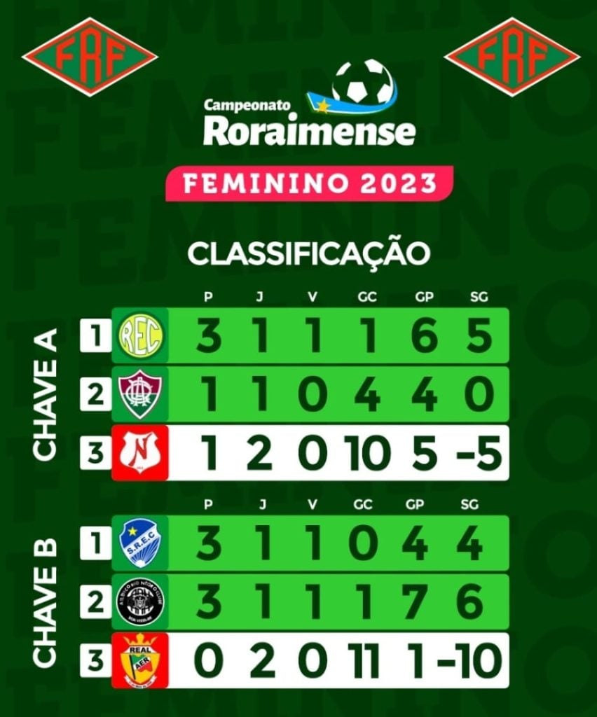 Classificação atualizada Roraimense de Futebol Feminino