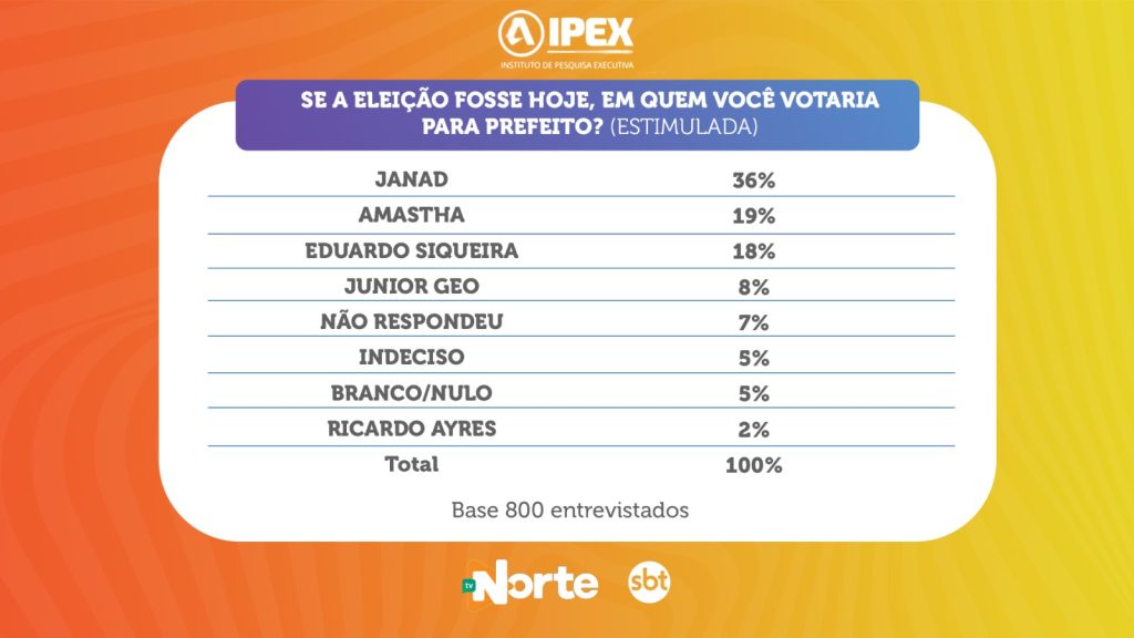 TV Norte Tocantins divulga 2ª pesquisa eleitoral 2024 de Palmas - TO