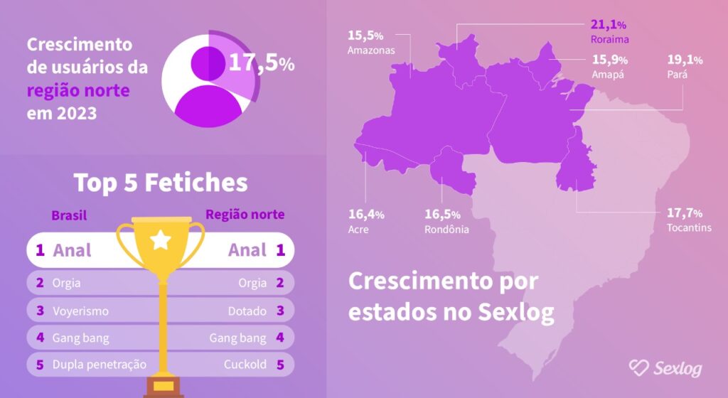 Região Norte é que mais tem crescido em site de sexo - Foto: Divulgação/Sexlog