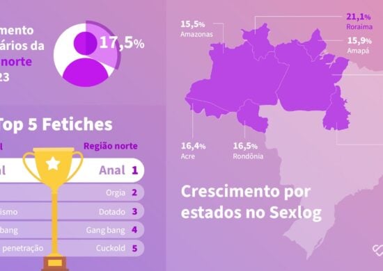 Região Norte é que mais tem crescido em site de sexo - Foto: Divulgação/Sexlog
