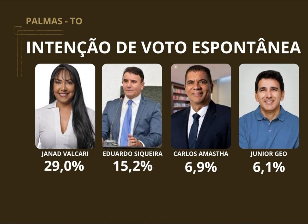 Janad Valcari aparece na pesquisa com 29% das intenções dos votos espontâneos - Foto: Divulgação/Instituto Innquesti