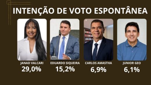 Janad Valcari aparece na pesquisa com 29% das intenções dos votos espontâneos - Foto: Divulgação/Instituto Innquesti