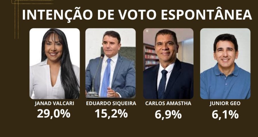 Janad Valcari aparece na pesquisa com 29% das intenções dos votos espontâneos - Foto: Divulgação/Instituto Innquesti